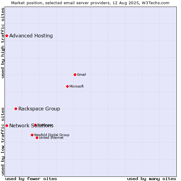 Market position of Rackspace Group vs. Advanced Hosting vs. Network Solutions