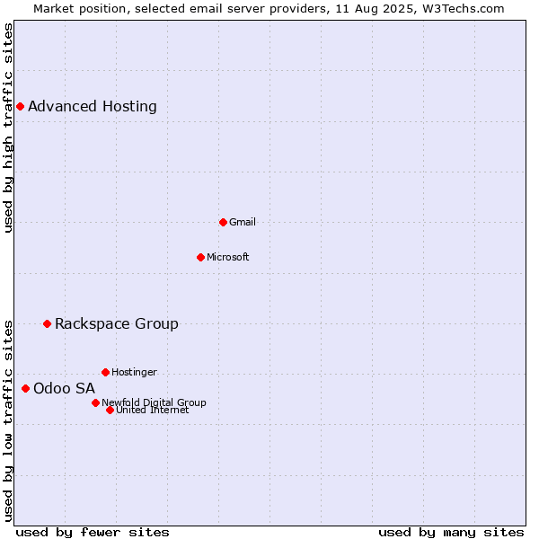 Market position of Rackspace Group vs. Odoo SA vs. Advanced Hosting