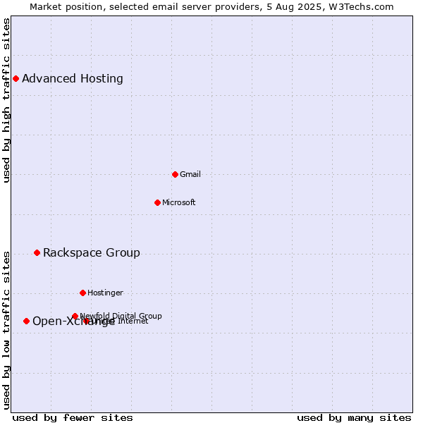 Market position of Rackspace Group vs. Open-Xchange vs. Advanced Hosting