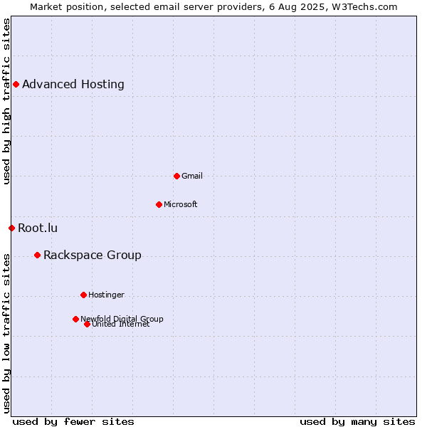 Market position of Rackspace Group vs. Advanced Hosting vs. Root.lu