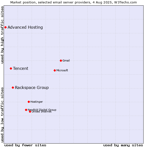 Market position of Rackspace Group vs. Tencent vs. Advanced Hosting