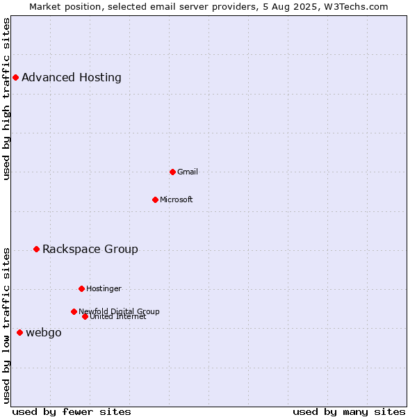 Market position of Rackspace Group vs. webgo vs. Advanced Hosting