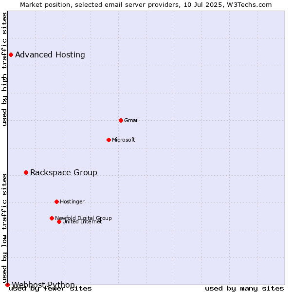 Market position of Rackspace Group vs. Advanced Hosting vs. Webhost Python