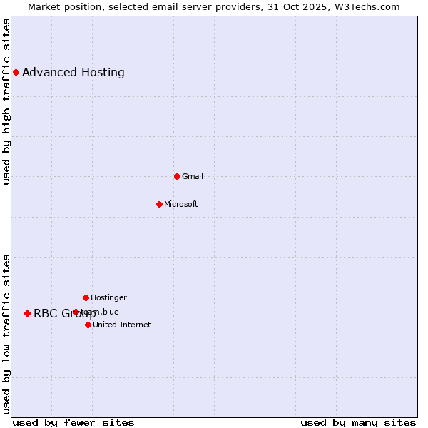Market position of RBC Group vs. Advanced Hosting