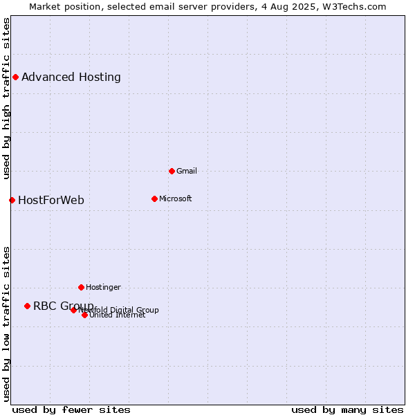 Market position of RBC Group vs. Advanced Hosting vs. HostForWeb