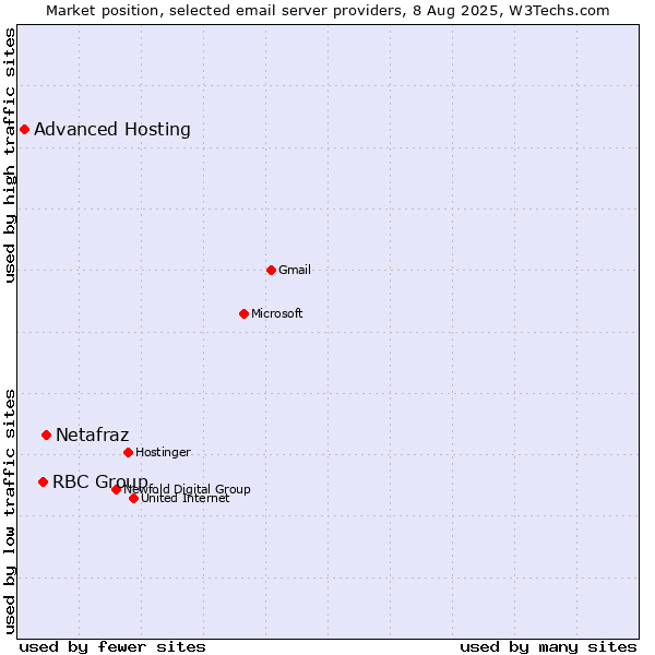Market position of Netafraz vs. RBC Group vs. Advanced Hosting
