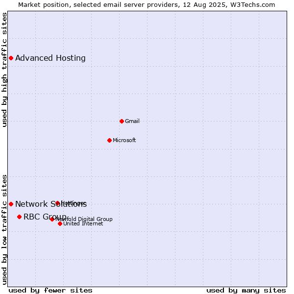 Market position of RBC Group vs. Advanced Hosting vs. Network Solutions