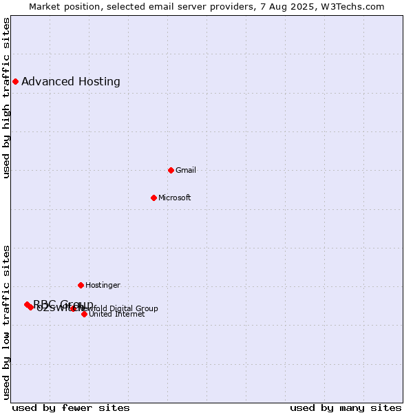 Market position of o2switch vs. RBC Group vs. Advanced Hosting