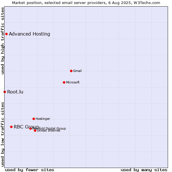 Market position of RBC Group vs. Advanced Hosting vs. Root.lu