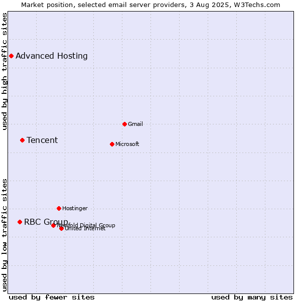 Market position of Tencent vs. RBC Group vs. Advanced Hosting