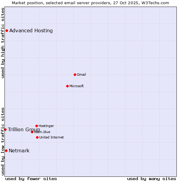 Market position of Advanced Hosting vs. Netmark vs. Trillion Group