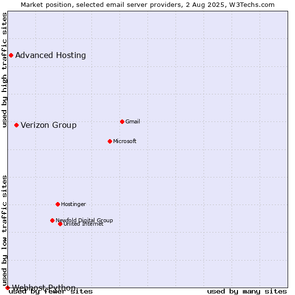Market position of Verizon Group vs. Advanced Hosting vs. Webhost Python