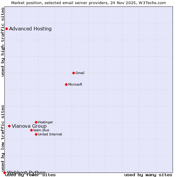 Market position of Vianova Group vs. Advanced Hosting vs. Webhost Python