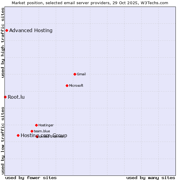 Market position of Hosting.com Group vs. Advanced Hosting vs. Root.lu