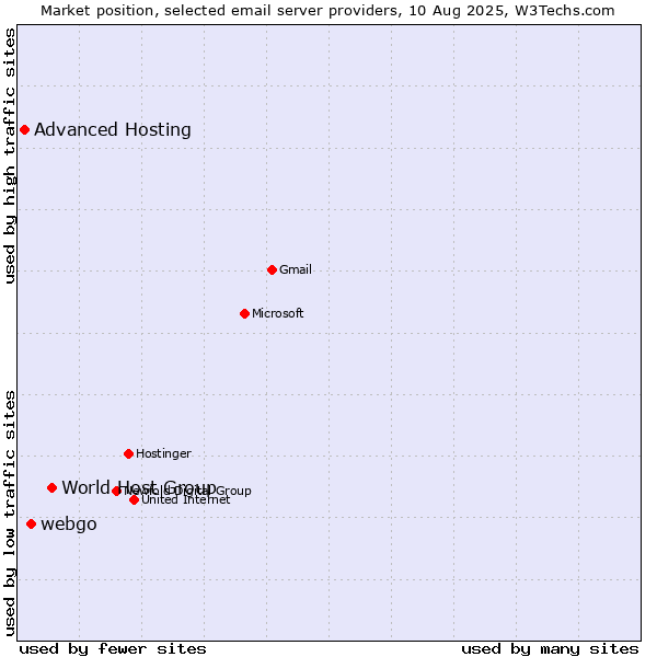 Market position of World Host Group vs. webgo vs. Advanced Hosting