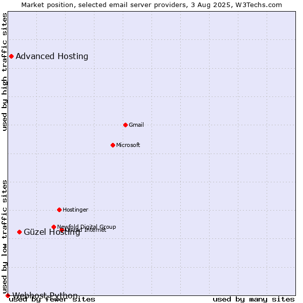 Market position of Güzel Hosting vs. Advanced Hosting vs. Webhost Python