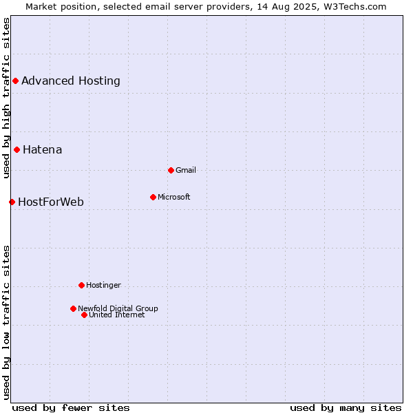 Market position of Hatena vs. Advanced Hosting vs. HostForWeb
