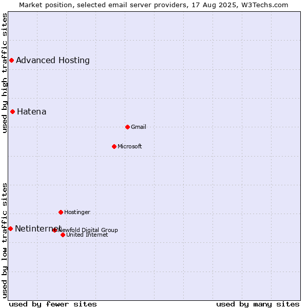 Market position of Hatena vs. Advanced Hosting vs. Netinternet