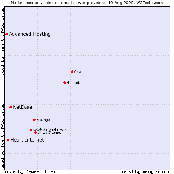 Market position of NetEase vs. Heart Internet vs. Advanced Hosting