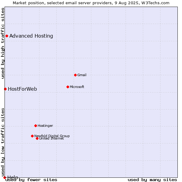 Market position of Advanced Hosting vs. HostForWeb vs. Help
