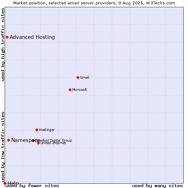 Market position of Namespace vs. Advanced Hosting vs. Help