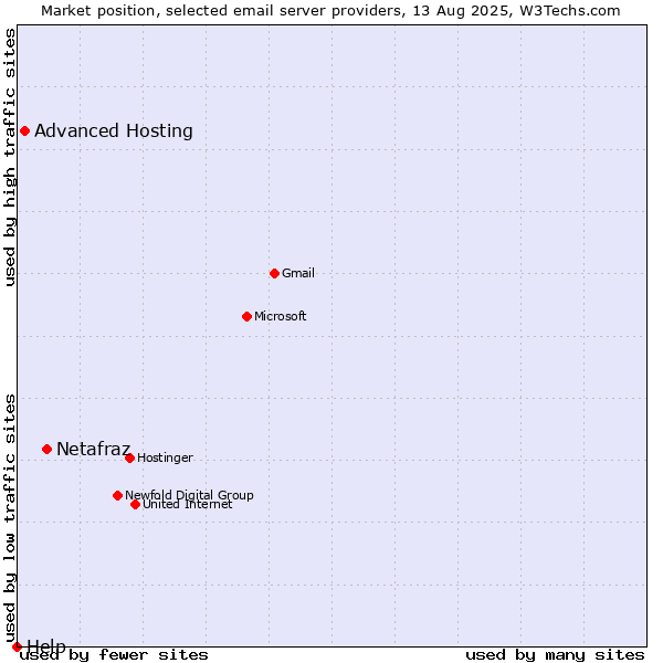 Market position of Netafraz vs. Advanced Hosting vs. Help