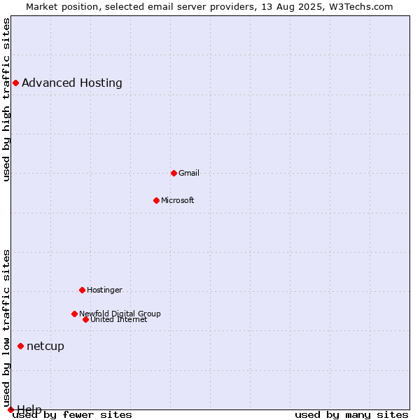 Market position of netcup vs. Advanced Hosting vs. Help