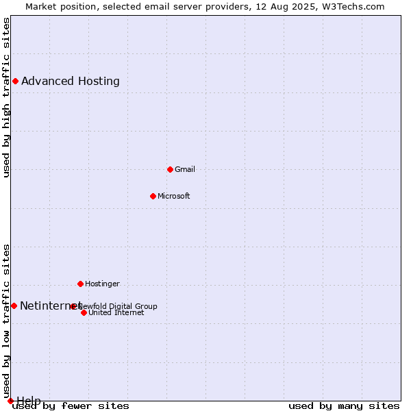 Market position of Advanced Hosting vs. Netinternet vs. Help