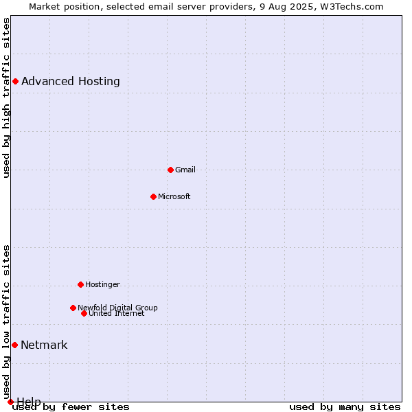 Market position of Advanced Hosting vs. Netmark vs. Help