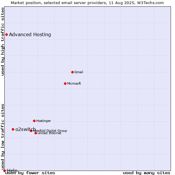 Market position of o2switch vs. Advanced Hosting vs. Help