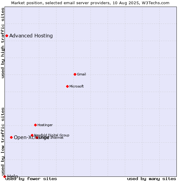 Market position of Open-Xchange vs. Advanced Hosting vs. Help