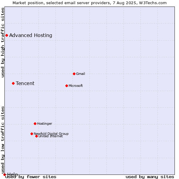 Market position of Tencent vs. Advanced Hosting vs. Help