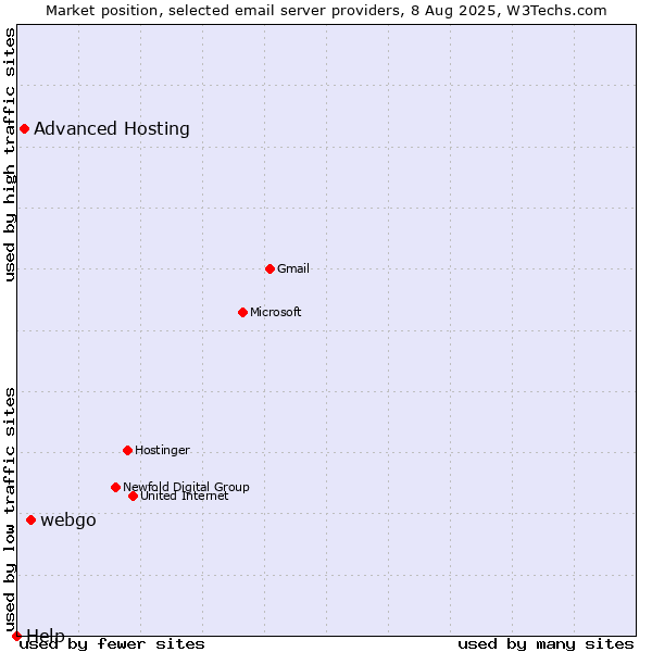 Market position of webgo vs. Advanced Hosting vs. Help