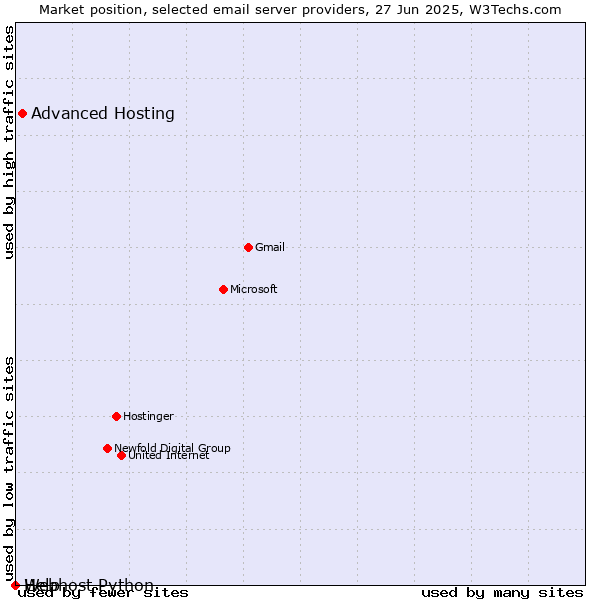 Market position of Advanced Hosting vs. Help vs. Webhost Python