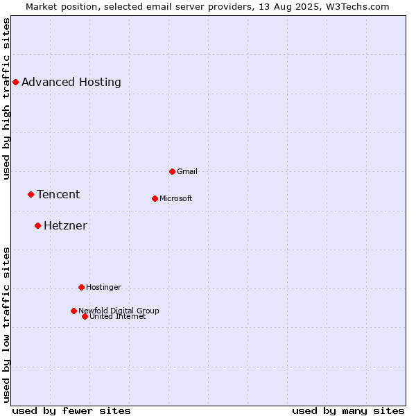 Market position of Hetzner vs. Tencent vs. Advanced Hosting