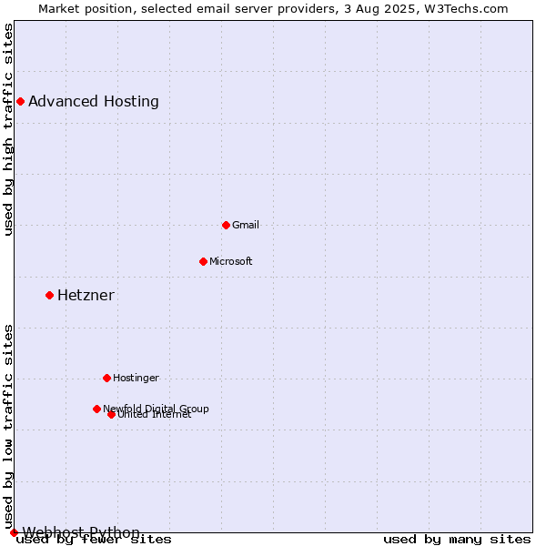 Market position of Hetzner vs. Advanced Hosting vs. Webhost Python