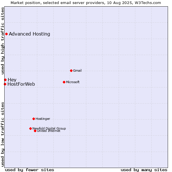 Market position of Advanced Hosting vs. Hey vs. HostForWeb