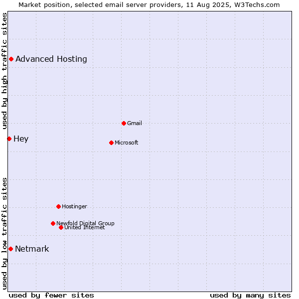 Market position of Advanced Hosting vs. Netmark vs. Hey