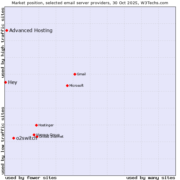 Market position of o2switch vs. Advanced Hosting vs. Hey