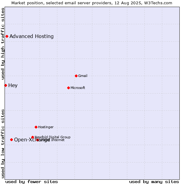 Market position of Open-Xchange vs. Advanced Hosting vs. Hey
