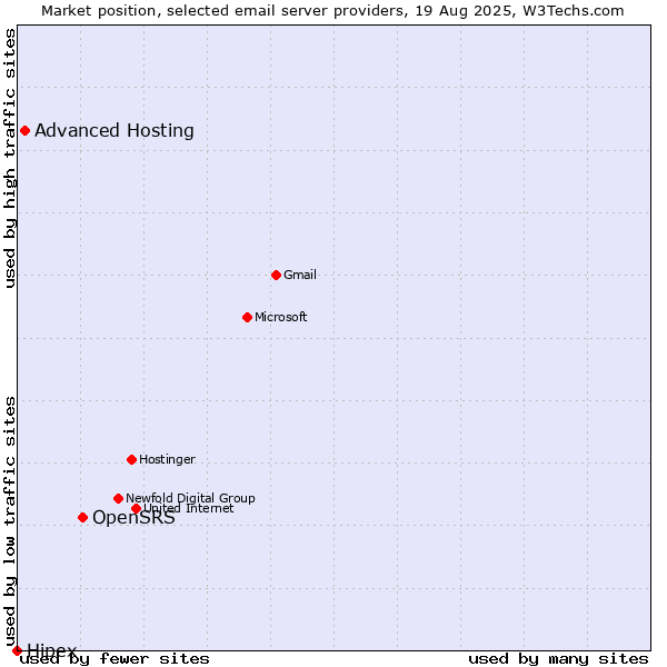 Market position of OpenSRS vs. Advanced Hosting vs. Hipex