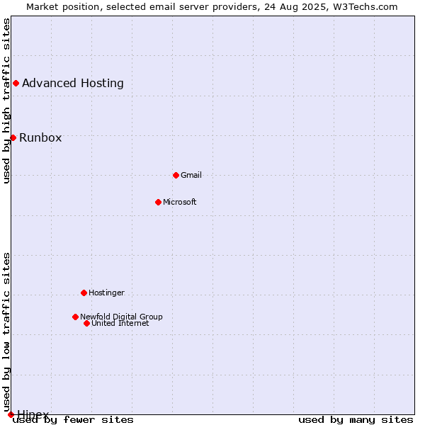 Market position of Advanced Hosting vs. Runbox vs. Hipex