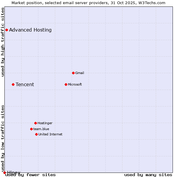 Market position of Tencent vs. Advanced Hosting vs. Hipex