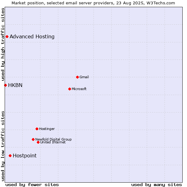 Market position of Hostpoint vs. Advanced Hosting vs. HKBN