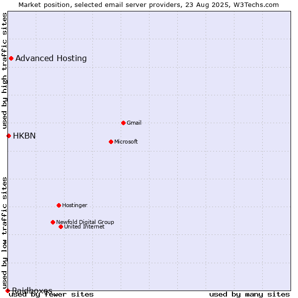 Market position of Advanced Hosting vs. HKBN vs. Raidboxes