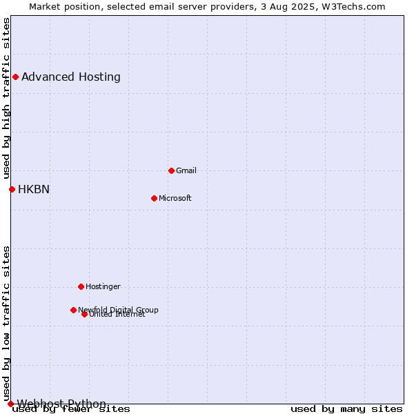 Market position of Advanced Hosting vs. HKBN vs. Webhost Python