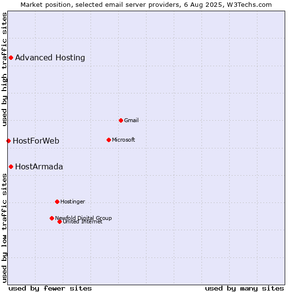 Market position of HostArmada vs. Advanced Hosting vs. HostForWeb