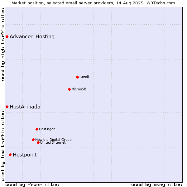 Market position of Hostpoint vs. HostArmada vs. Advanced Hosting