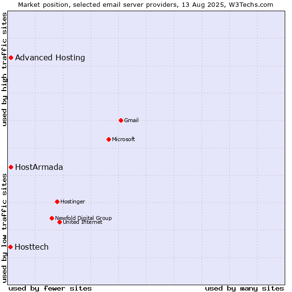Market position of HostArmada vs. Advanced Hosting vs. Hosttech