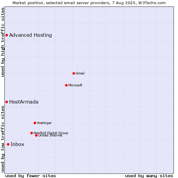Market position of Inbox vs. HostArmada vs. Advanced Hosting